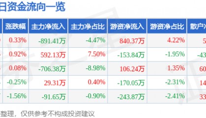 股票行情快报：欧亚集团（600697）5月15日主力资金净卖出891.41万元
