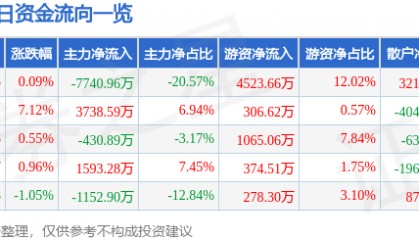 股票行情快报：中源协和（600645）12月20日主力资金净卖出7740.96万元