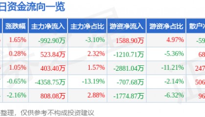 股票行情快报：东阿阿胶（000423）3月11日主力资金净卖出992.90万元
