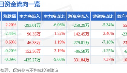 股票行情快报：未名医药（002581）2月5日主力资金净卖出293.01万元