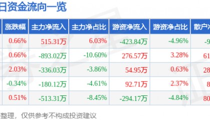 股票行情快报：创业环保（600874）11月29日主力资金净买入515.31万元