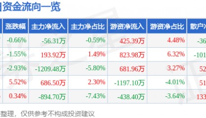 股票行情快报：兔宝宝（002043）12月17日主力资金净卖出56.31万元