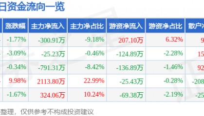 股票行情快报：广济药业（000952）1月27日主力资金净卖出300.91万元