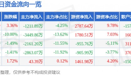 股票行情快报：美亚光电（002690）4月8日主力资金净卖出1211.89万元