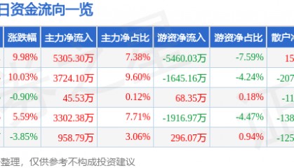 6月17日苏利股份（603585）涨停分析：限制性股票激励、龙虎榜效应驱动