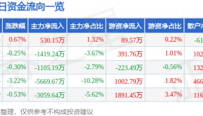 股票行情快报：水晶光电（002273）5月20日主力资金净买入530.15万元