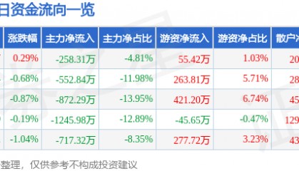 股票行情快报：上海物贸（600822）6月9日主力资金净卖出258.31万元