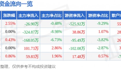 股票行情快报：嘉麟杰（002486）2月7日主力资金净卖出26.90万元