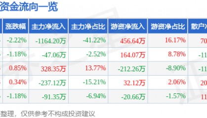 股票行情快报：ST先河（300137）5月22日主力资金净卖出1164.20万元