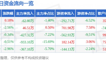股票行情快报：亚太科技（002540）1月9日主力资金净卖出62.80万元