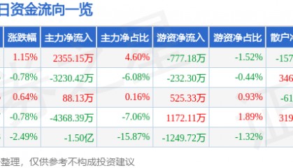 股票行情快报：万马股份（002276）7月7日主力资金净买入2355.15万元