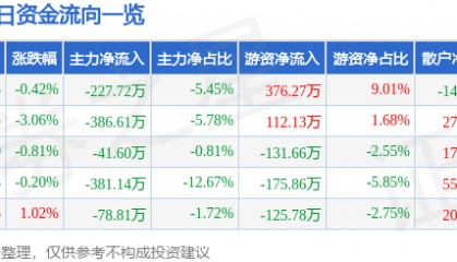 股票行情快报：重庆水务（601158）1月3日主力资金净卖出227.72万元