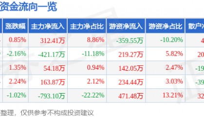 股票行情快报：ST先河（300137）7月31日主力资金净买入312.41万元