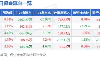 股票行情快报：莱特光电（688150）9月11日主力资金净卖出2192.37万元
