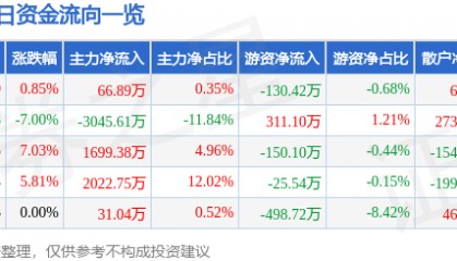股票行情快报：惠泉啤酒（600573）6月6日主力资金净买入66.89万元