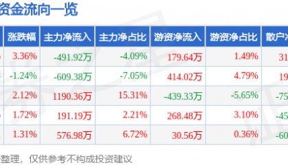 股票行情快报：金通灵（300091）5月6日主力资金净卖出491.92万元