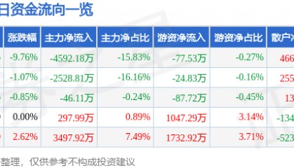股票行情快报：皖维高新（600063）4月7日主力资金净卖出4592.18万元