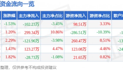 股票行情快报：ST先河（300137）6月10日主力资金净卖出102.23万元