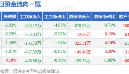 股票行情快报：未名医药（002581）1月3日主力资金净卖出323.12万元