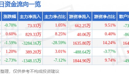 股票行情快报：扬农化工（600486）4月15日主力资金净买入73.33万元