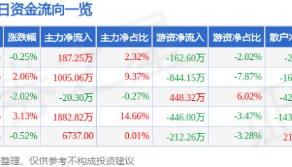 股票行情快报：皖维高新（600063）2月27日主力资金净买入187.25万元