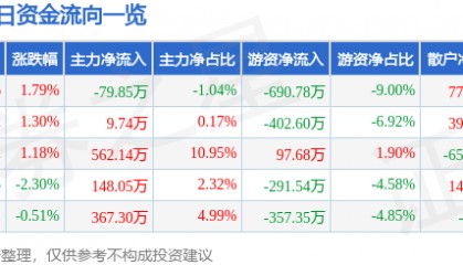 股票行情快报：全柴动力（600218）2月7日主力资金净卖出79.85万元