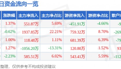 股票行情快报：陕鼓动力（601369）2月11日主力资金净买入551.87万元
