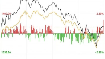 尾盘急震！沪深两市成交额破3万亿元
