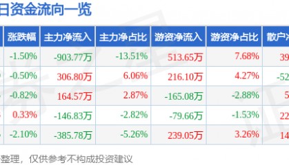 股票行情快报：创业环保（600874）12月23日主力资金净卖出903.77万元