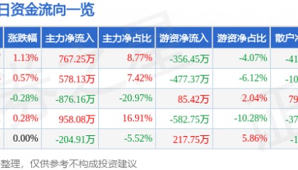 股票行情快报：龙江交通（601188）7月7日主力资金净买入767.25万元