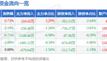 股票行情快报：金通灵（300091）5月16日主力资金净买入316.42万元