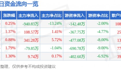 股票行情快报：全柴动力（600218）2月12日主力资金净卖出940.83万元