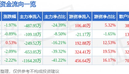 股票行情快报：ST先河（300137）5月28日主力资金净卖出487.95万元
