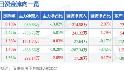 股票行情快报：上海物贸（600822）6月16日主力资金净卖出939.33万元