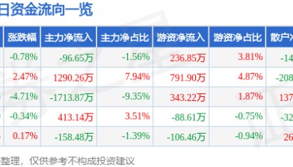 股票行情快报：航天动力（600343）3月26日主力资金净卖出96.65万元