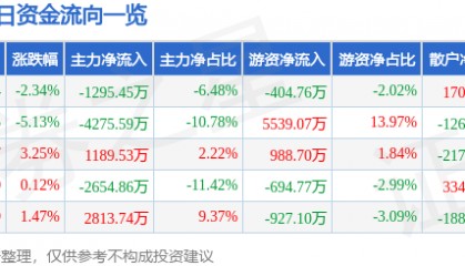 股票行情快报：华昌化工（002274）3月31日主力资金净卖出1295.45万元