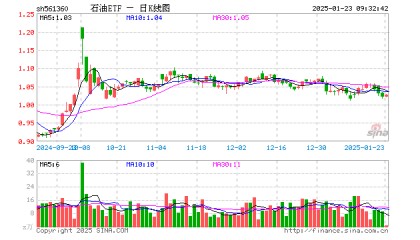 石油ETF（561360）开盘涨0.00%，重仓股中国海油涨0.36%，中国石油涨0.36%