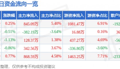 股票行情快报：扬农化工（600486）2月24日主力资金净买入845.09万元