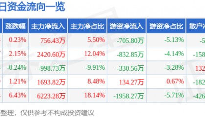 股票行情快报：皖维高新（600063）3月13日主力资金净买入756.43万元