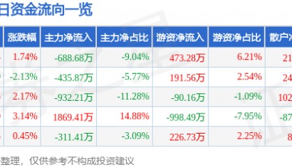 股票行情快报：福星股份（000926）2月12日主力资金净卖出688.68万元