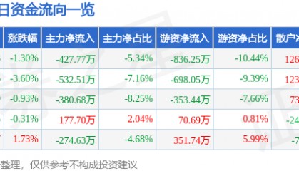 股票行情快报：亚太科技（002540）1月2日主力资金净卖出427.77万元