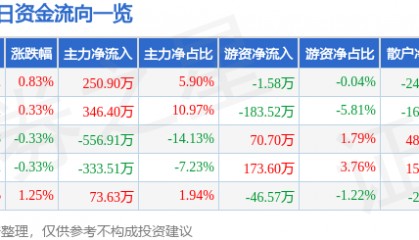 股票行情快报：惠泉啤酒（600573）6月30日主力资金净买入250.90万元