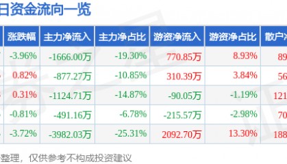 股票行情快报：未名医药（002581）2月28日主力资金净卖出1666.00万元
