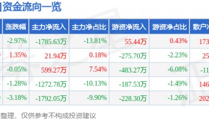 股票行情快报：生意宝（002095）3月13日主力资金净卖出1785.63万元