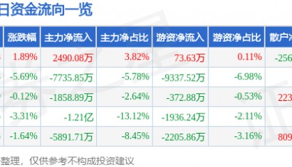 股票行情快报：晶方科技（603005）3月14日主力资金净买入2490.08万元