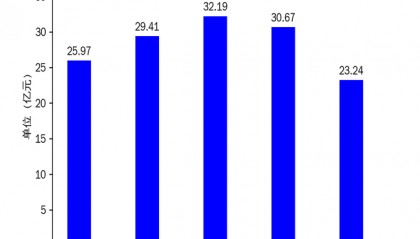 中材节能2024年净利润暴跌94.7%，国际化布局难掩业绩颓势