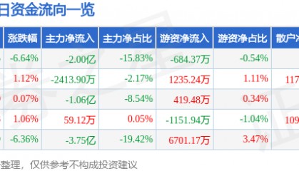 股票行情快报：中文在线（300364）12月23日主力资金净卖出2.00亿元