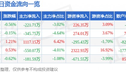 股票行情快报：扬农化工（600486）2月17日主力资金净卖出221.71万元