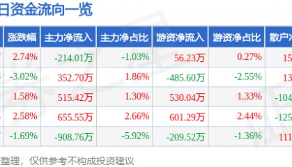 股票行情快报：上海物贸（600822）5月19日主力资金净卖出214.01万元