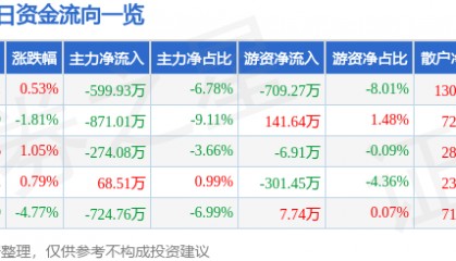 股票行情快报：莱美药业（300006）2月24日主力资金净卖出599.93万元